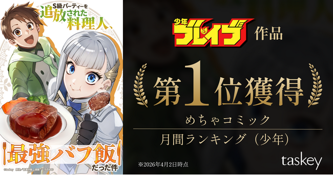 少年ブレイブ作品『S級パーティーを追放された料理人、最強バフ飯だった件』が、めちゃコミック 月間ランキング（少年）で1位を獲得！