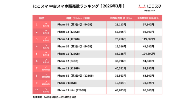 にこスマ|2026年3月中古スマホ販売・買取数ランキング