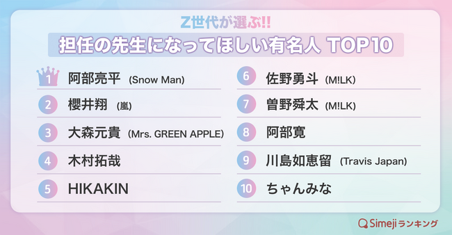 【Simejiランキング】Z世代が選ぶ!!「担任の先生になってほしい有名人TOP10」