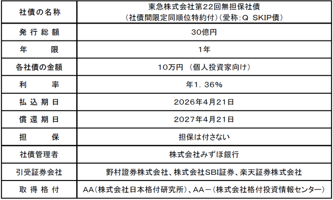 デジタル特典付個人向け社債「Ｑ ＳＫＩＰ債」の発行条件決定