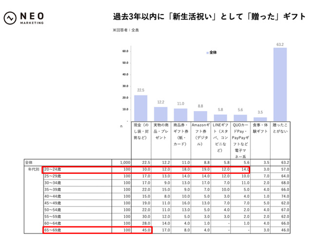 新生活祝いで嬉しいギフトは「相手が選んでくれた実物のプレゼント」よりも「Amazonギフト券」｜デジタルギフトに関する調査
