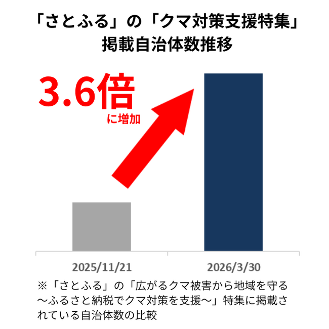 【ふるさと納税トレンド】本格活動期前でも目撃相次ぐクマ　ふるさと納税で広がる自治体支援の動き