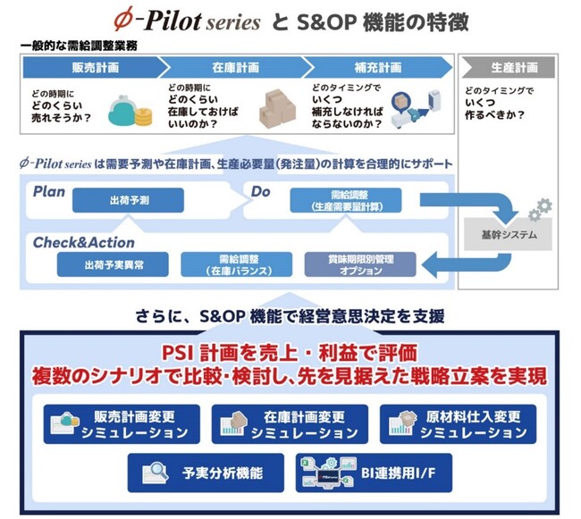 フェアウェイソリューションズとインテック、製造業向けの需給計画ソリューション「Φ-Pilot」のS&OP機能を共同開発