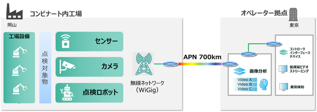 IOWN(R)　APNと60GHz帯無線LANにより、コンビナートの高度化を支える大容量・低遅延通信環境を実証