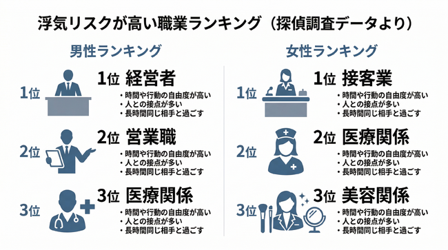 浮気はどこで始まるのか?探偵事務所が調査した“実態データ”を公開
