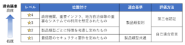 図1：JC-STAR 適合基準分類