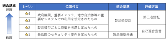 IoT製品のセキュリティ適合ラベル「JC-STAR ★3(レベル3)」取得に向けた適合評価・認証支援サービスの提供を開始