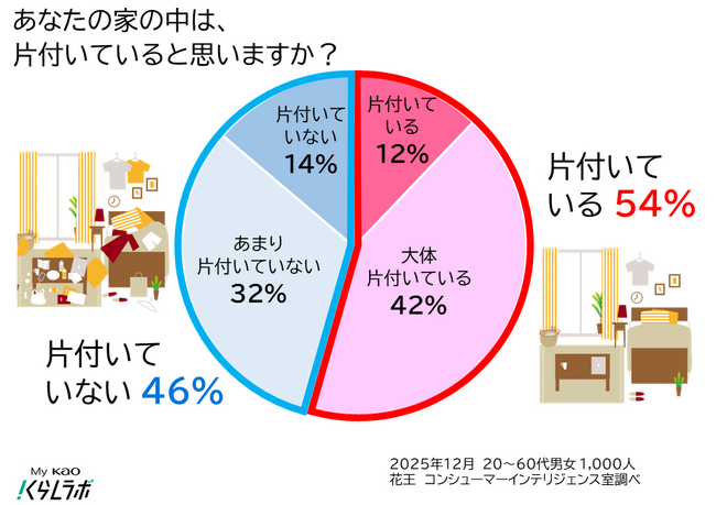 家の中が「片付いていない」は46%!　原因は「面倒」「物が多い」忙しくても続く片付けの“仕組み化”とは？　専門家監修のアドバイス