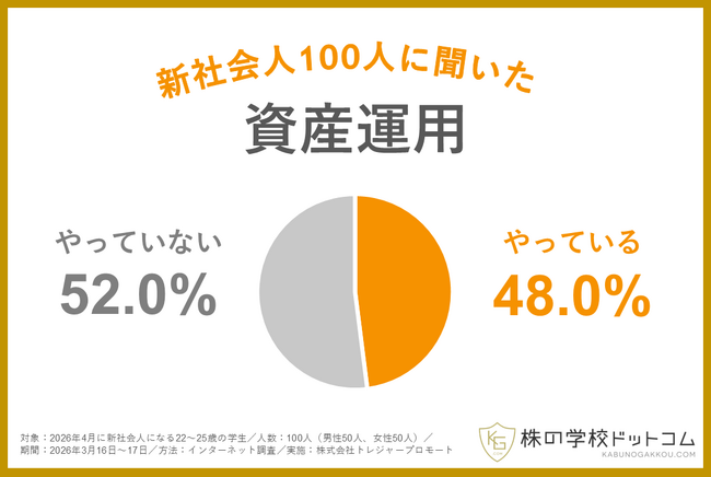 【新社会人100人に聞きました】約半数が学生時代から資産運用に取り組んでいる。すでに「投資家デビュー」も4割超