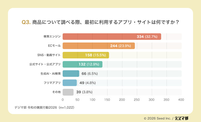 「検索だけ」「広告だけ」では売れない? 1,022人調査で見えた令和の購買行動変化