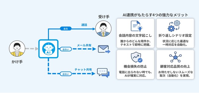 次世代クラウドPBX「Bizfone(ビズホン)」4月7日より提供開始
