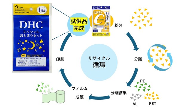 DHCサプリメントの包装袋が新たな包装資材に生まれ変わり！