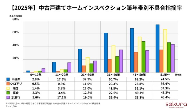 築古戸建て人気の裏に潜むリスク!築31年以上の65%超に雨漏りの疑い