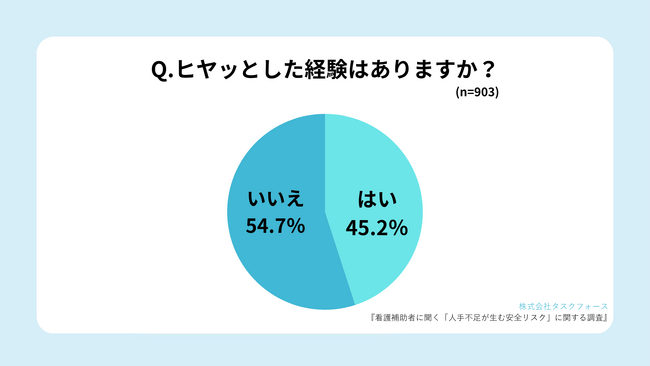 【人手不足の医療現場】看護補助者の45.2%が「ヒヤッとした経験がある」