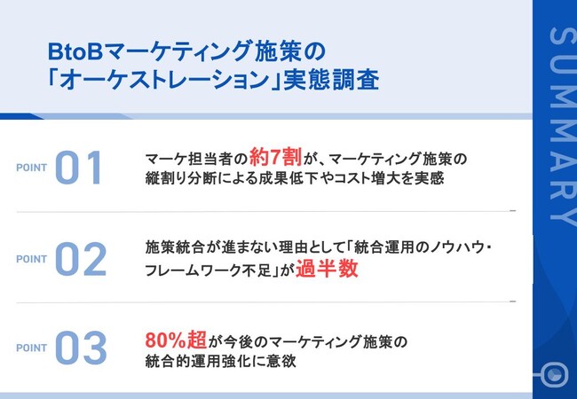 BtoBマーケ施策の分断、71.4%が課題を実感