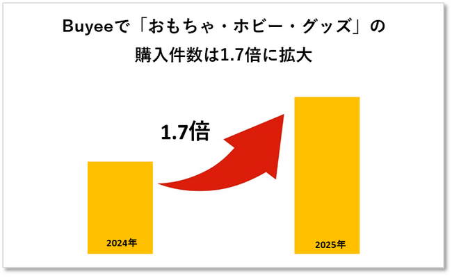越境ECのBuyeeで「おもちゃ・ホビー・グッズ」の年間購入件数は1.7倍に伸長し商機拡大