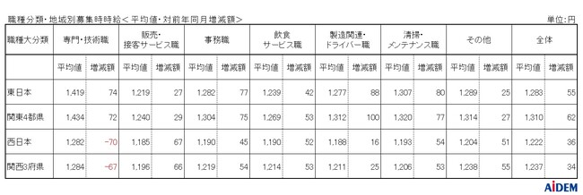2026年3月 パート・アルバイトの募集時平均時給　東日本エリアの平均時給は1,283円、西日本エリアの平均時給は1,222円、西日本エリアの平均時給は前年同月比14ヵ月連続プラス
