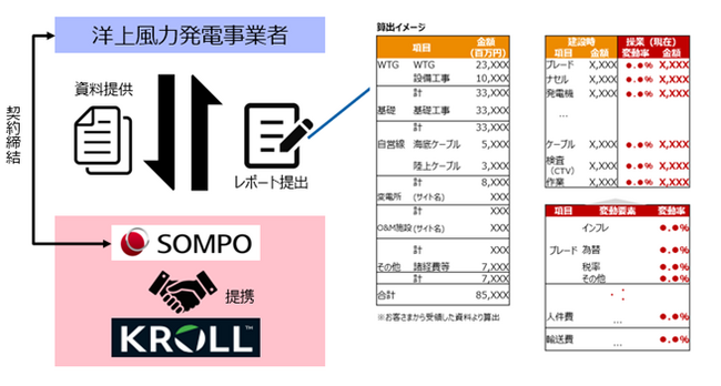 洋上風力発電所の保険価額再評価サービスおよび地震リスクの定量評価サービスの提供