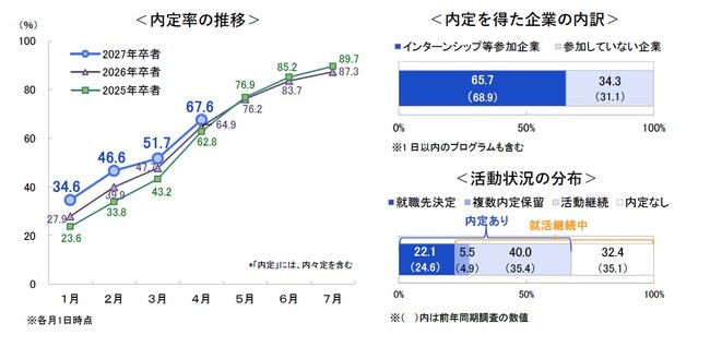27卒・4月1日時点の就職活動調査〈速報〉 内定率は67.6%