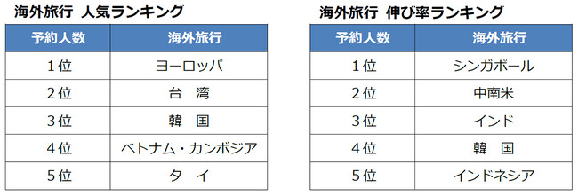 2026年ゴールデンウィーク 旅行予約動向 ・海外旅行 ヨーロッパ、アジアが好調、前年比1.1倍 ・国内旅行 全方面が前年超え、前年比1.3倍