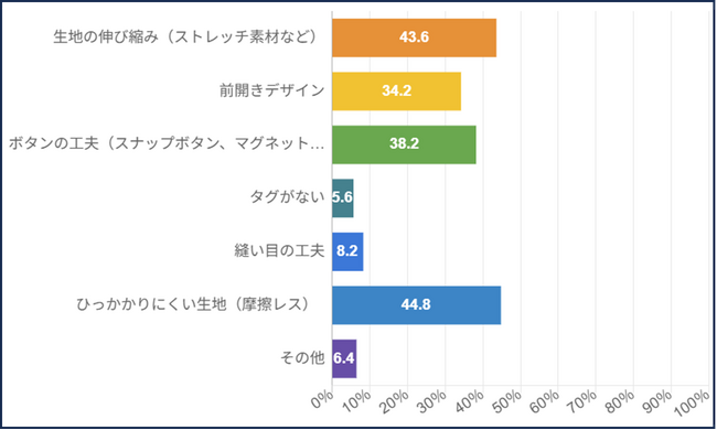 高齢者の更衣動作に関する実態調査（75歳以上500名）：「人生100年時代」の着替えを楽に