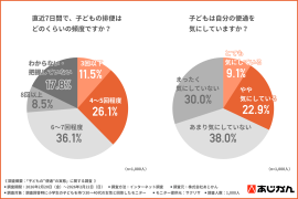 子どもの排便頻度と便通を気にしている子どもの割合 子どもの排便頻度と便通を気にしている子どもの割合
