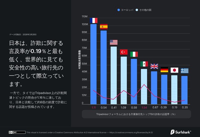 調査:人気の海外旅行先で詐欺被害が多発、日本人旅行者も要注意
