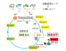 AI自動返信・人間レビュー・資産蓄積のフロー AI自動返信・人間レビュー・資産蓄積のフロー