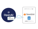TuneAIBotとChatGPTの相関図 TuneAIBotとChatGPTの相関図
