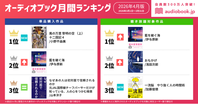 【オーディオブック4月人気ランキング】文芸作品が上位独占。待望の「十二国記」最新配信作『風の万里 黎明の空（上）』が単品購入1位を獲得！