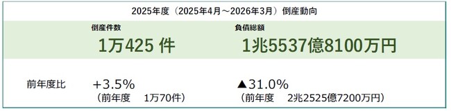 2025年の倒産件数1万425件　2年連続の1万件超え　物価高、人手不足が中小企業を直撃 ― 全国企業倒産集計2025年度報