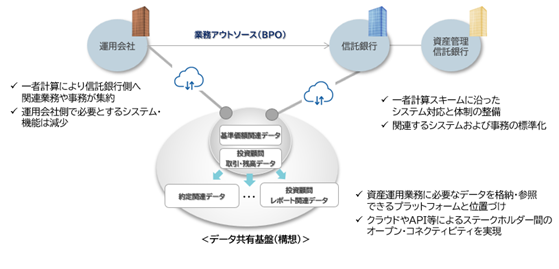 資産運用・資産管理業界全体の業務効率化に向けた「データ共有基盤」提供開始のお知らせ
