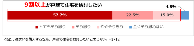 「理想の戸建て住宅に関する意識調査 2026」結果を発表　現在の住まいの不満1位は「寒い・暑い」。戸建て住宅を検討したい人は9割以上、その理由は「広さが確保できる」。
