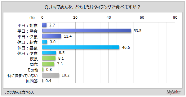 【カップめんに関する調査】カップめんを食べる人のうち、「平日：昼食」に食べる人は5割強。「休日：昼食」も5割弱と、昼食に食べる人が多い傾向。「平日：夕食」は1割強、若年層で比率高い