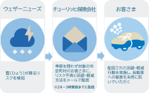 チューリッヒ保険会社、「雹(ひょう)アラート」の提供を開始