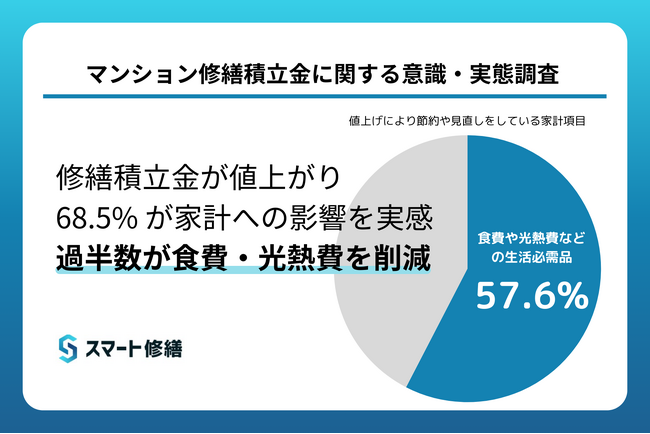 数千万円の機会損失も！マンション修繕の「補助金格差」が深刻化。約6割が制度を知らず、積極提案もわずか4.8%に留まる。