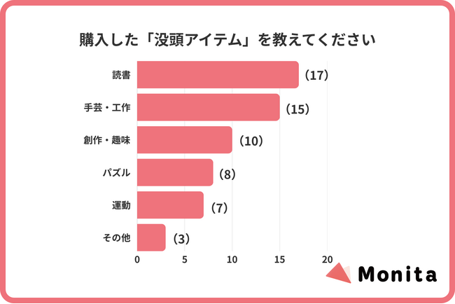 休日は「人間関係をリセット」したい。SNS疲れを感じる現代人の疲労度は平均「3.7」。60人の調査で見えた、スマホを投げ出して没頭できる“物理的封印アイテム”の正体とは？