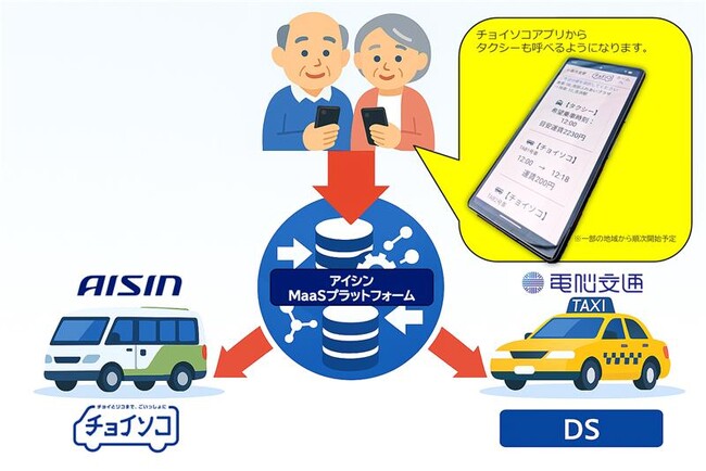 アイシンと電脳交通、デマンド交通とタクシーを一体化した配車連携サービスを立ち上げ