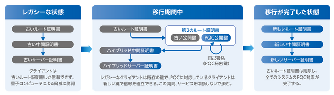 TOPPANホールディングス・NICT・ISARA、認証局における耐量子計算機暗号へのシームレスな移行技術を実証