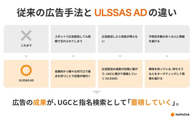 ホットリンク、広告費をUGC・指名検索として“残す”新手法「ULSSAS AD」を正式リリース