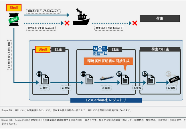 Shellと連携し、舶用低炭素燃料の環境価値を活用する新たな取り組みを実施