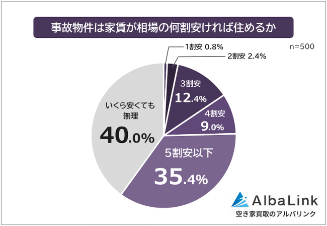 【事故物件は家賃が相場の何割安ければ住める？】男女500人アンケート調査