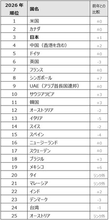 【A.T. カーニー調査】2026年 海外直接投資信頼度ランキング