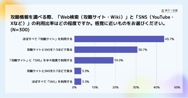 Lighthouse Studio、ゲーム攻略情報の収集実態を調査。ユーザーの74%以上が攻略サイトを主な情報源に