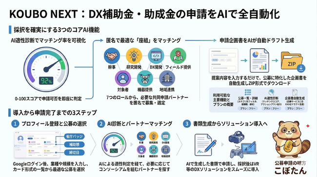 政府予算122兆円6,000件の公募をAIで自動マッチング、ジョリーグッドが「KOUBO NEXT」参画で補助金活用DXを加速