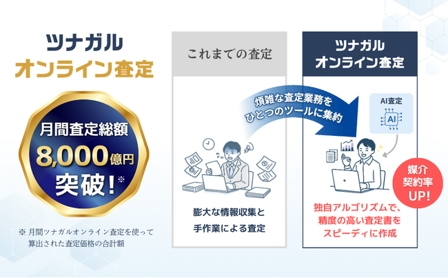 月間査定総額8,000億円を突破。AI査定書ツール「ツナガルオンライン査定」、圧倒的な現場活用実績から査定精度の向上を加速