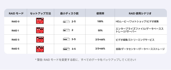 ORICO 4ベイ M.2 SSD RAIDケース「8848RC3」が今なら30%OFF！