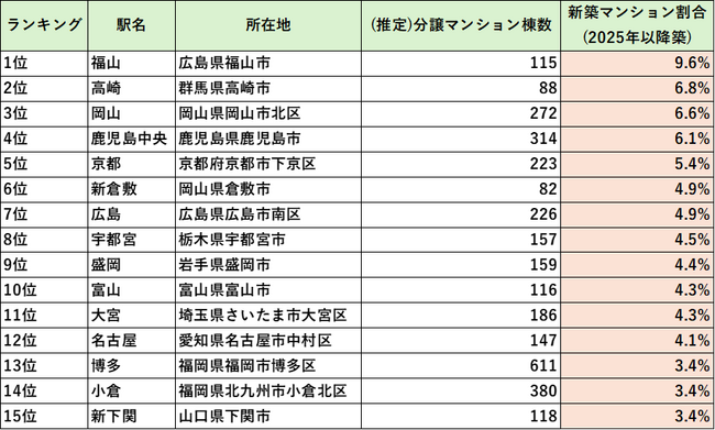 新築マンション減少時代における立地選別：マンション開発を引き寄せる新幹線停車駅