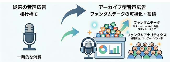 【Voicy】広告は“掛け捨て”から“資産”へ。広告作品のファンダムデータを可視化・蓄積する「アーカイブ型音声広告」を提供開始。