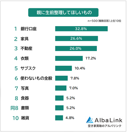 【親に生前整理してほしいものランキング】男女500人アンケート調査